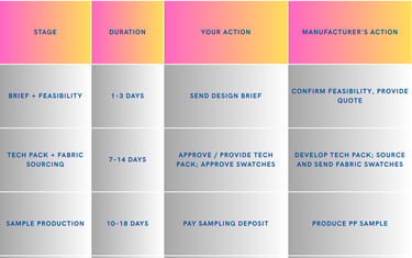 complete pre-production journey from brief to bulk production