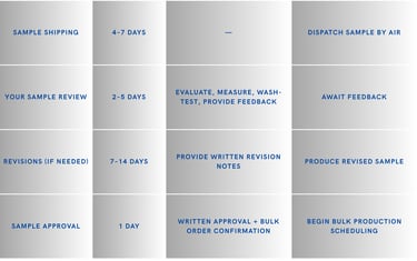 complete pre-production journey from brief to bulk production