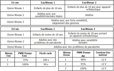 INDICATIONS SUR LE CHOIX DES NIVEAUX D’EAU ET D’OZONE jet dentaire AQUOLAB pro hygiene-precision