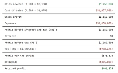 IB Business Management Profit or Loss Account