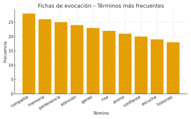 Resonancias cualitativas en talleres de la memoria FNV