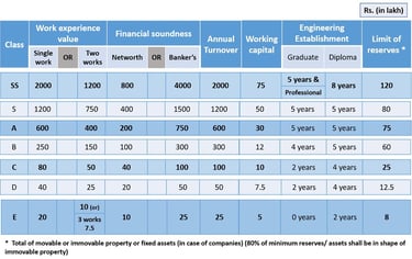 Eligibility conditions for getting enlistment in CPWD