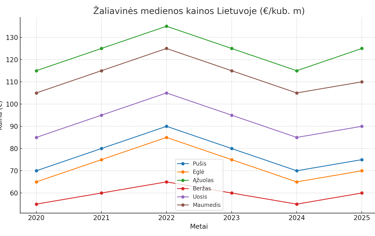 Medienos kaina