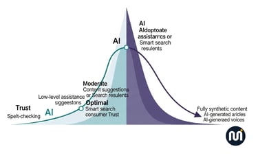 The Trust Curve vs. AI Adoption.
