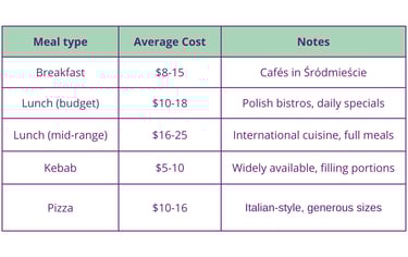 warsaw dining budget