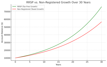 Comparison of investment growth between the RRSP and a Non-Registered Account