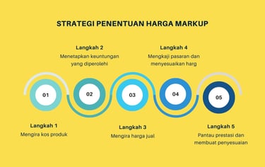 Strategi Penetapan Harga dan Promosi Menggunakan Artikel WordPress