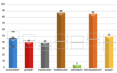 DISCOVER drijfverenanalyse