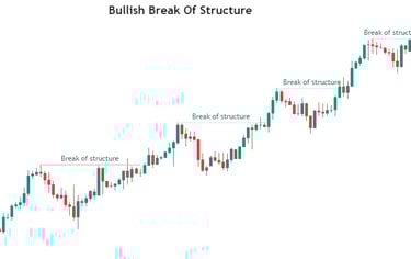 Bullish Break Of Structure