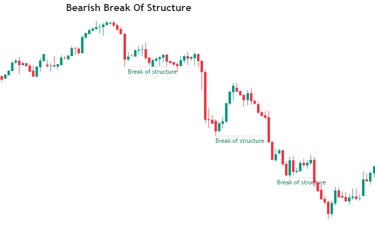 Bearish Break Of Structure