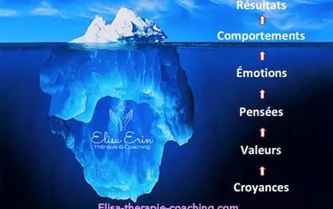 Iceberg partie immergée bleue représente les croyances valeurs pensées émotions