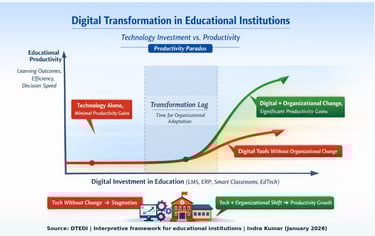 Digital Transformation in Educational Institutions