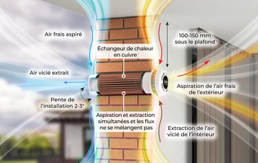 schéma système de ventilation Prana