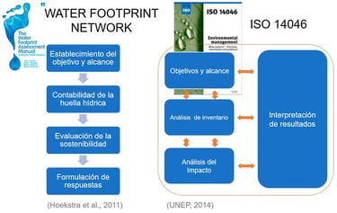 Huella del agua - ISO14046 y Water Footprint Network