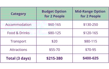 Warsaw travel budget table summary