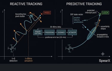 Diagram comparing reactive vs predictive drone tracking using EKF state vector for precision intercept.