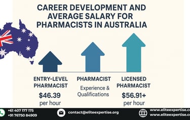 Average Pharmacist salary in Australia VS Career development