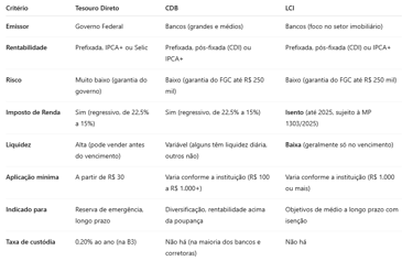 tabela comparativa de opções de renda fixas