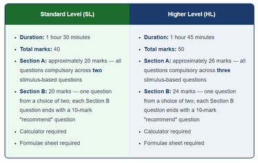 IB Business Management Paper 2 SL vs HL