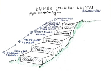 baimės įveikimo laiptai iliustracija