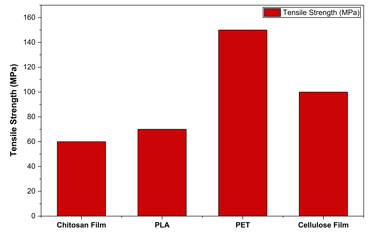 Mechanical properties comparison between chitosan film and few polymers.