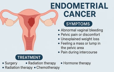 Illustration showing symptoms and treatment options for endometrial (uterine) cancer in women