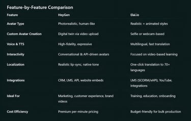 HeyGen vs Elai.io (Avatar Personalization for Businesses)