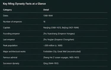 Key Ming Dynasty Facts at a Glance
