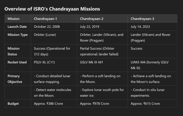 Overview of ISRO's Chandrayaan Missions?