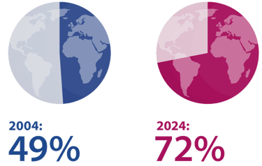 Pyrago grafikai. Kairėje pusė gaublio ir tekstas „2004: 49%“, o dešinėje 3/4 ir tekstas „2024: 72%“