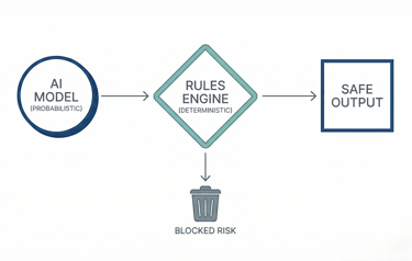 Diagram of neuro-symbolic AI architecture showing a probabilistic model filtered through a deterministic rules engine.