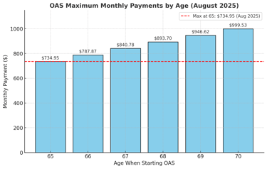 The maximum OAS payment at each age from 65-70 as of August 2025