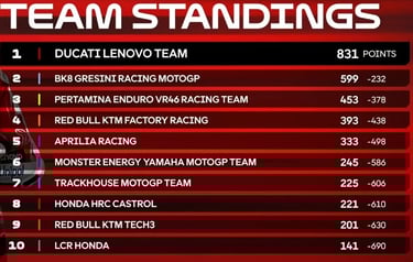 kelasmen motogp team standing 2025