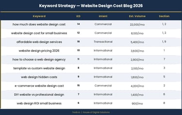Keyword Strategy for Low-Difficulty Terms This Article Targets