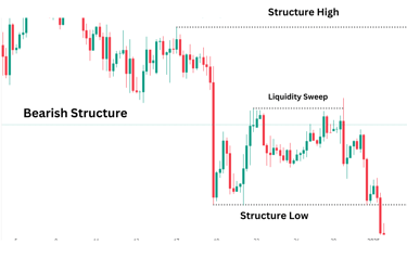 Liquidity Sweep In a Bearish Market