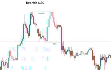 Bearish Market Structure Shift