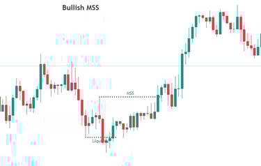 Bullish Market Structure Shift