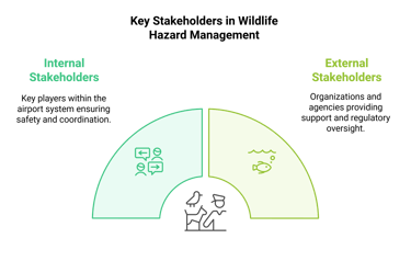 A graph showing the key stakeholders in wildlife hazard management