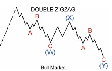 Patrón correctivo de doble zigzag en la teoría de ondas de Elliott etiquetado como W-X-Y durante un mercado alcista 