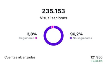 Excelentes resultados organicos en una cuenta de instagram