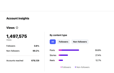 Dhana sekaran - Meta Ads #1 case studies ( Digital with Dhana) 