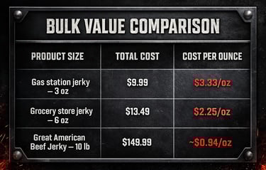 Buying bulk saves big comparison — Great American 10-lb beef jerky bag costs about $0.94 per ounce v