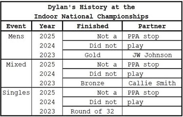 PPA The Indoor National Championship | Dylan's Masters Results | Dylan Frazier