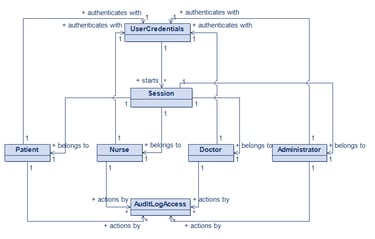 Authentication and Access Control Domain Model