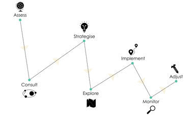 A diagram on an AI strategy website showing a workflow in black, simplistic in design