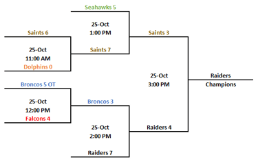 Playoff schedule and results
