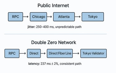 Double Zero Network vs Public Network