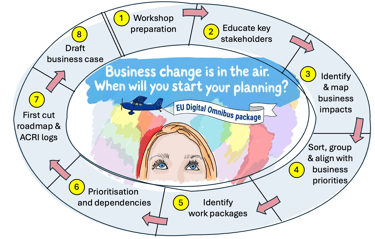 EU Digital Omnibus Roadmap planning