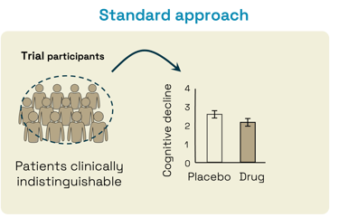 Graphs showing trial results with vs. without stratification using Prodromic Alzheimer's prediction