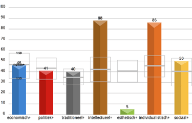 discover drijfverenanalyse
